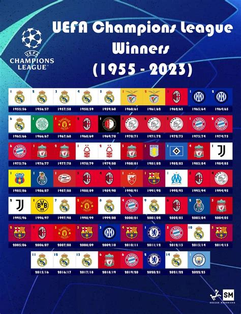 UEFA Champions League Winners List .